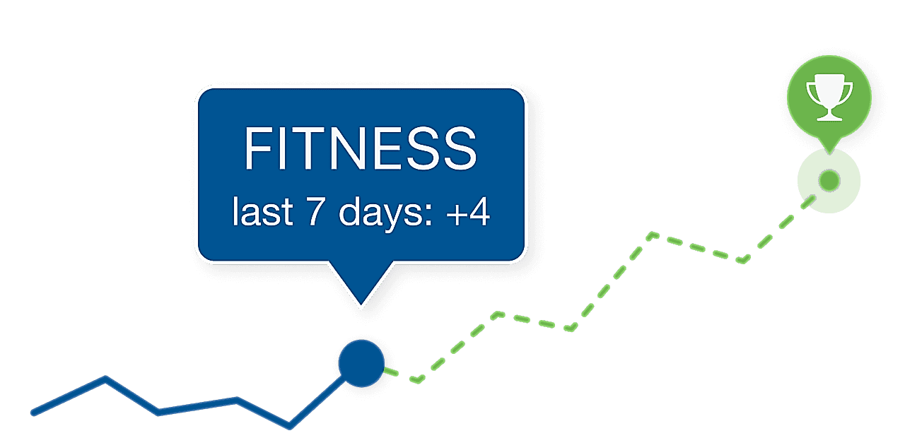 Performance Management Chart Feature Highlighted, Showing An Improvement Of +4 In The Last 7 Days.
