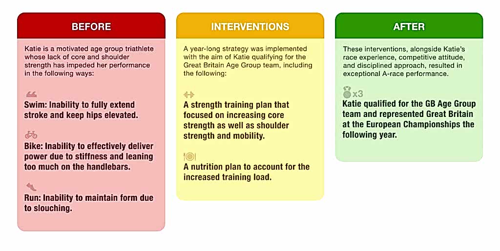 Before and After Interventions Chart