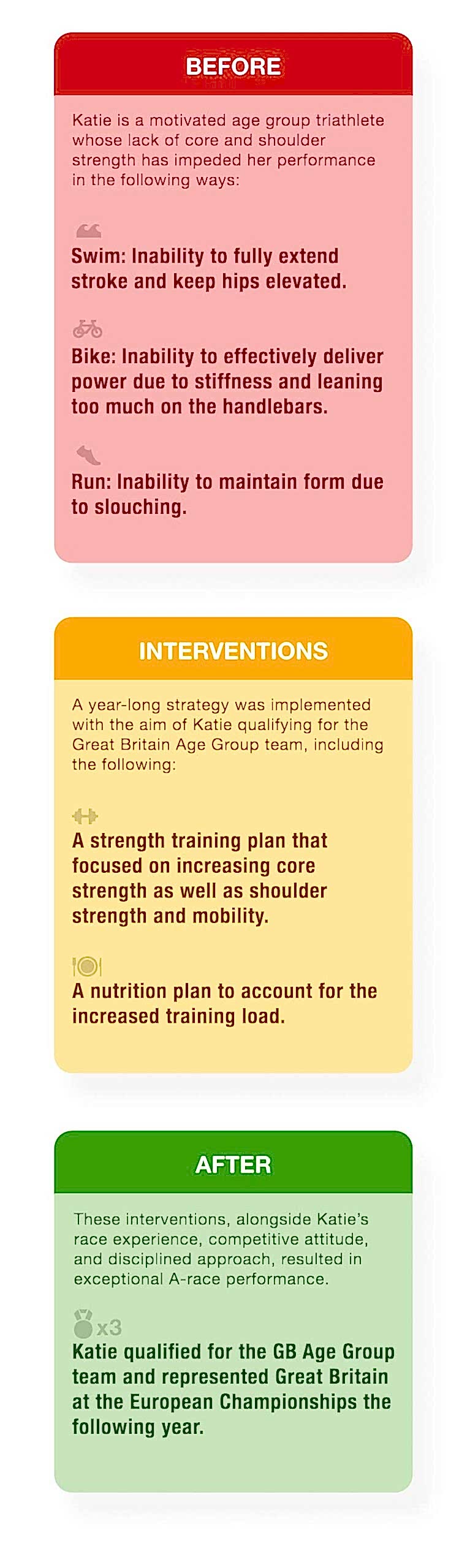 Before and After Interventions Chart - Mobile